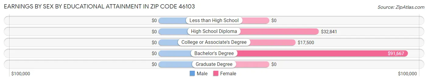 Earnings by Sex by Educational Attainment in Zip Code 46103