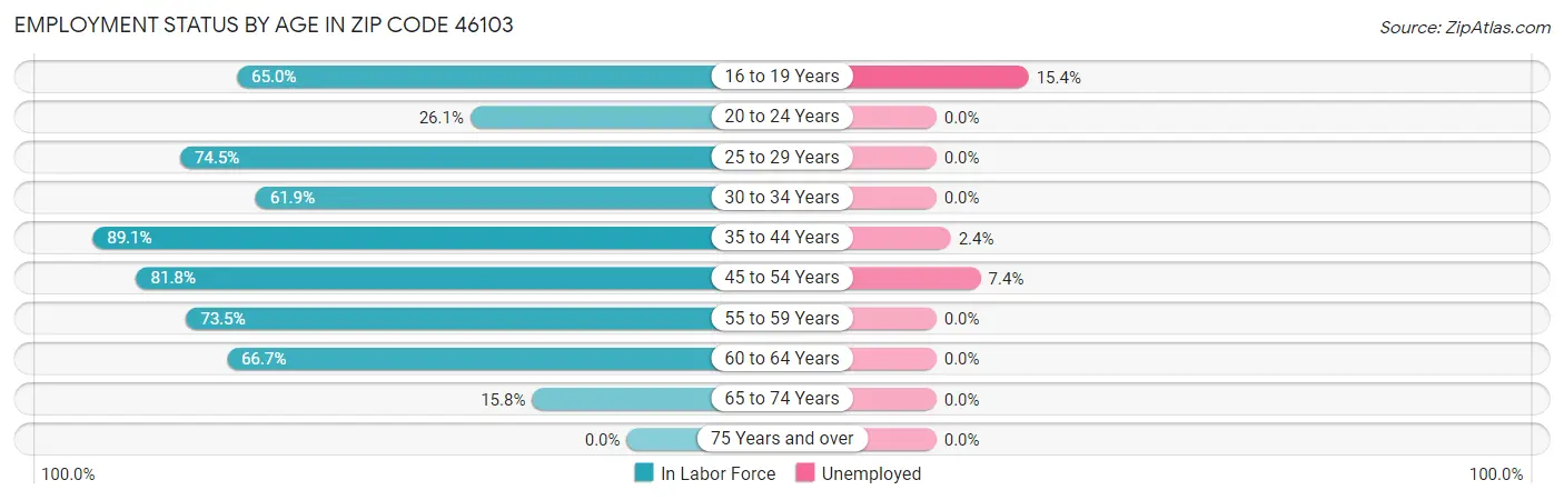 Employment Status by Age in Zip Code 46103