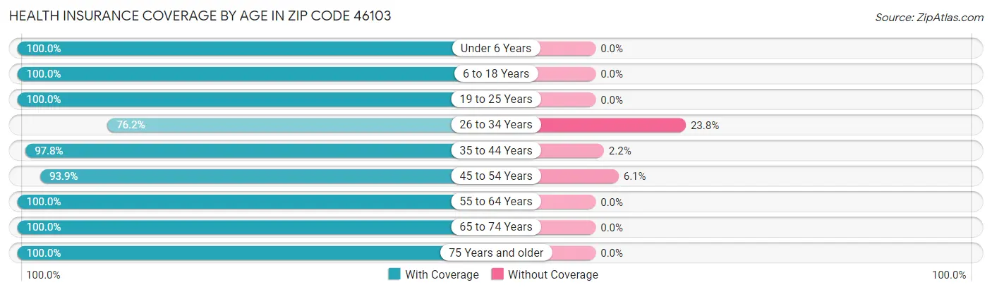 Health Insurance Coverage by Age in Zip Code 46103