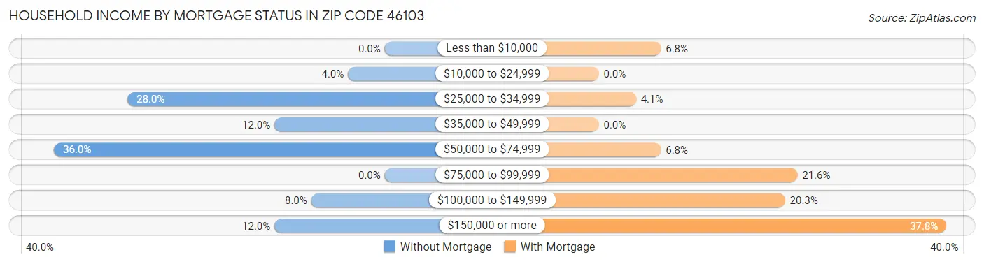 Household Income by Mortgage Status in Zip Code 46103