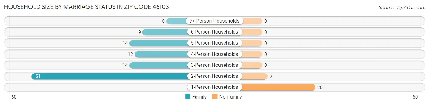 Household Size by Marriage Status in Zip Code 46103