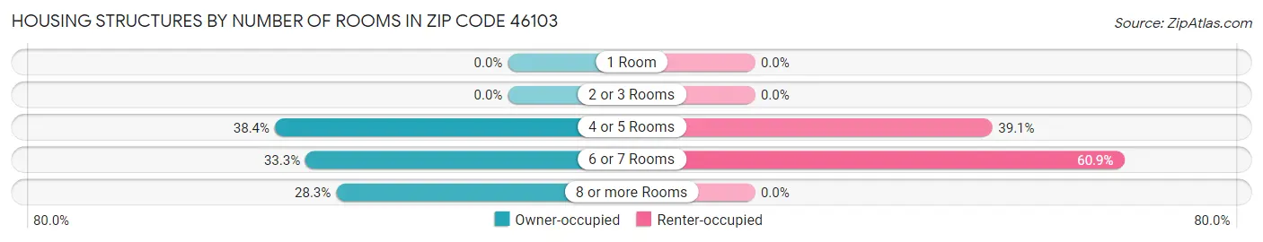 Housing Structures by Number of Rooms in Zip Code 46103