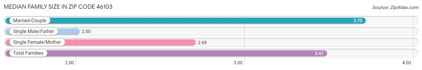 Median Family Size in Zip Code 46103