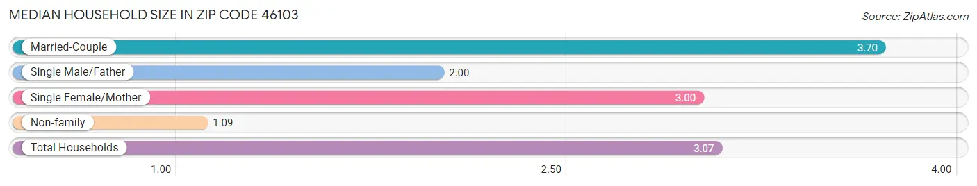 Median Household Size in Zip Code 46103