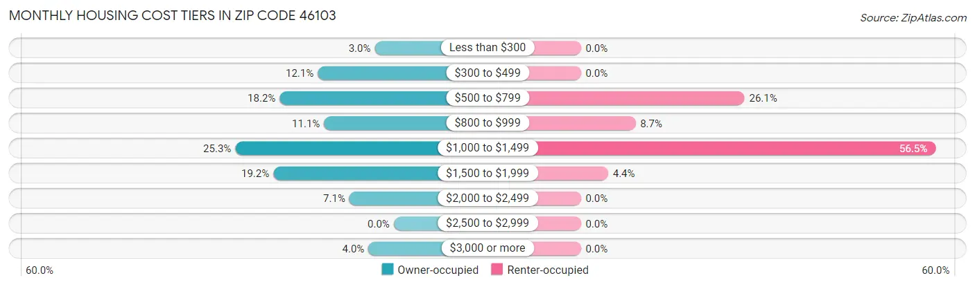 Monthly Housing Cost Tiers in Zip Code 46103