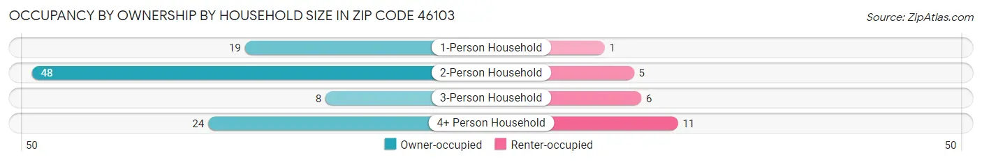 Occupancy by Ownership by Household Size in Zip Code 46103