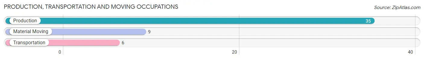 Production, Transportation and Moving Occupations in Zip Code 46103