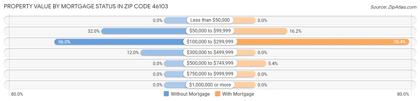 Property Value by Mortgage Status in Zip Code 46103