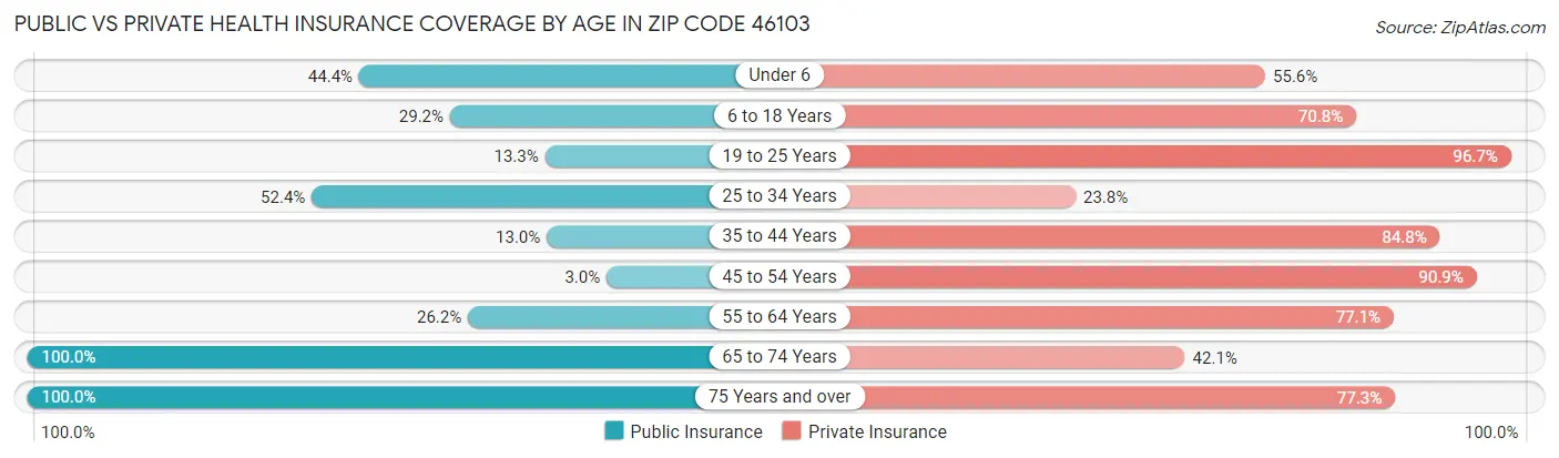 Public vs Private Health Insurance Coverage by Age in Zip Code 46103