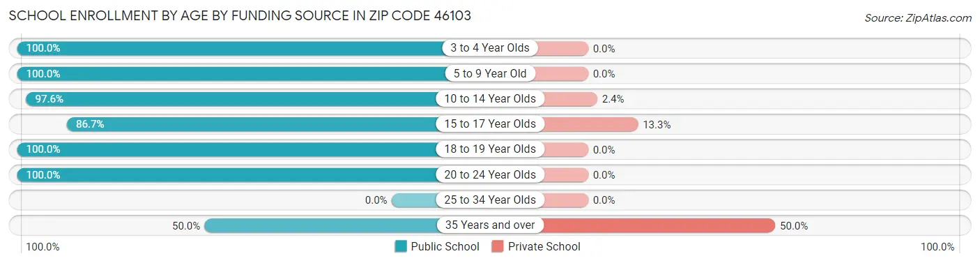 School Enrollment by Age by Funding Source in Zip Code 46103
