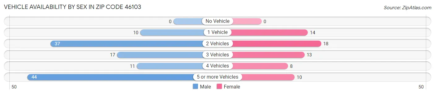 Vehicle Availability by Sex in Zip Code 46103