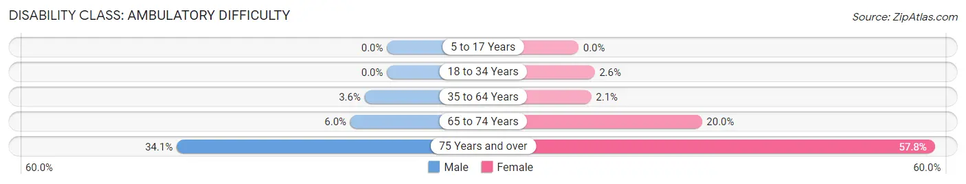 Disability in Zip Code 46105: <span>Ambulatory Difficulty</span>