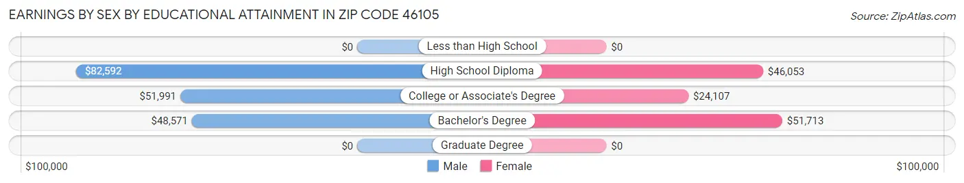 Earnings by Sex by Educational Attainment in Zip Code 46105