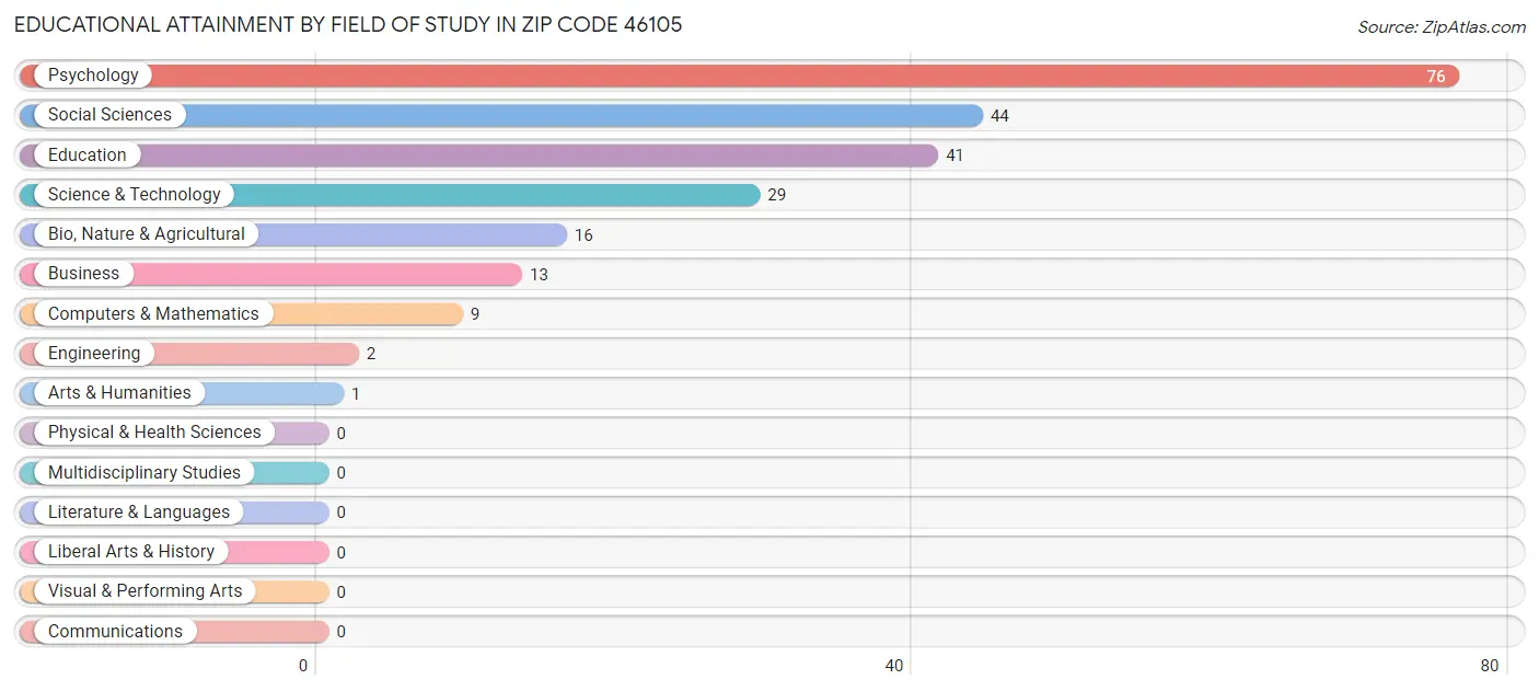 Educational Attainment by Field of Study in Zip Code 46105