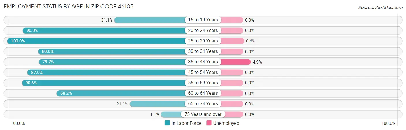 Employment Status by Age in Zip Code 46105