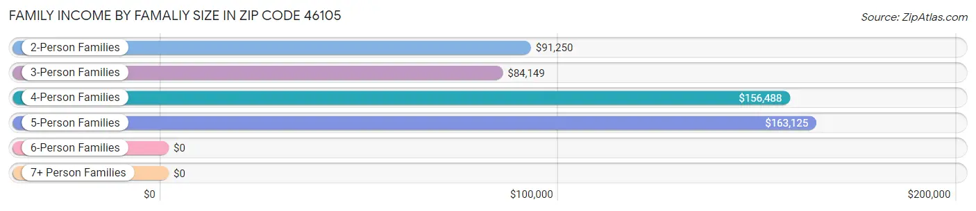 Family Income by Famaliy Size in Zip Code 46105