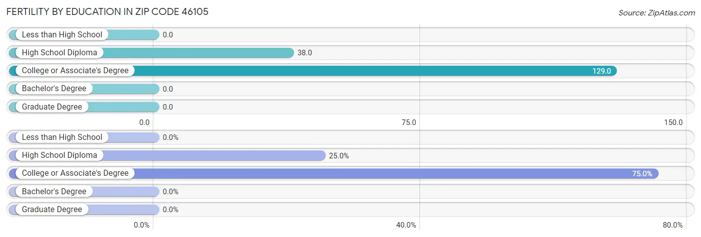 Female Fertility by Education Attainment in Zip Code 46105