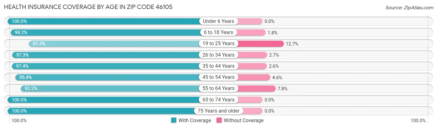 Health Insurance Coverage by Age in Zip Code 46105
