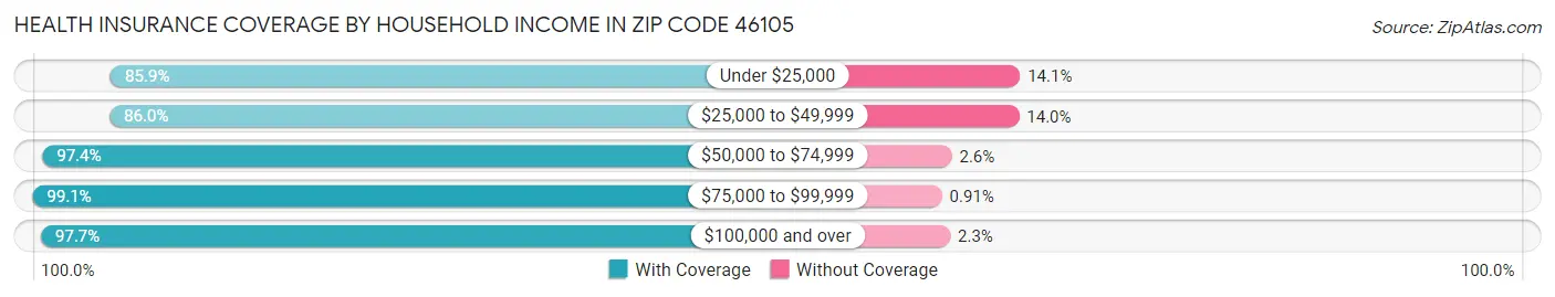 Health Insurance Coverage by Household Income in Zip Code 46105