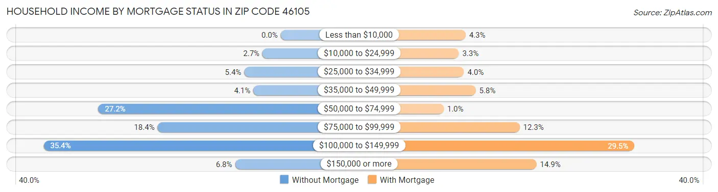 Household Income by Mortgage Status in Zip Code 46105