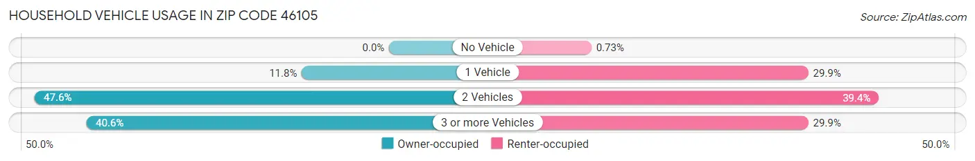 Household Vehicle Usage in Zip Code 46105