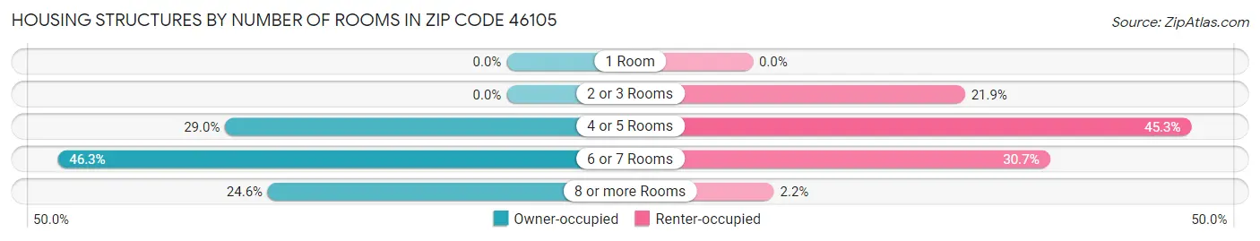 Housing Structures by Number of Rooms in Zip Code 46105