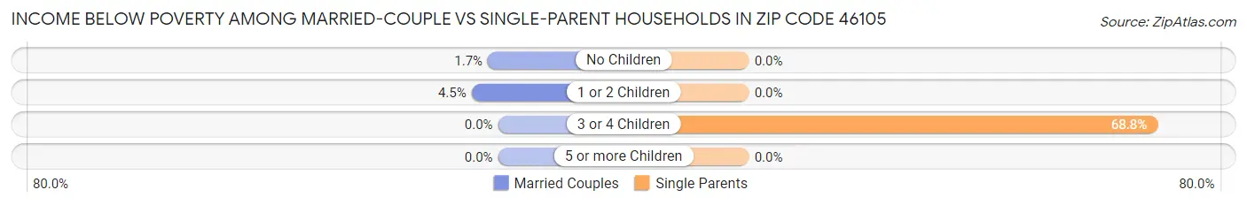 Income Below Poverty Among Married-Couple vs Single-Parent Households in Zip Code 46105