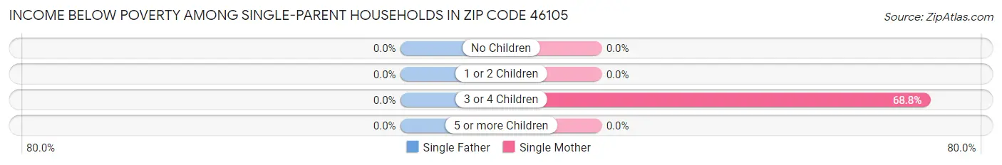 Income Below Poverty Among Single-Parent Households in Zip Code 46105