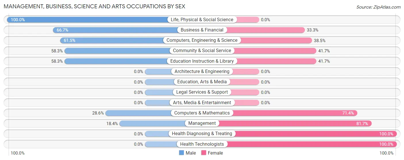 Management, Business, Science and Arts Occupations by Sex in Zip Code 46105