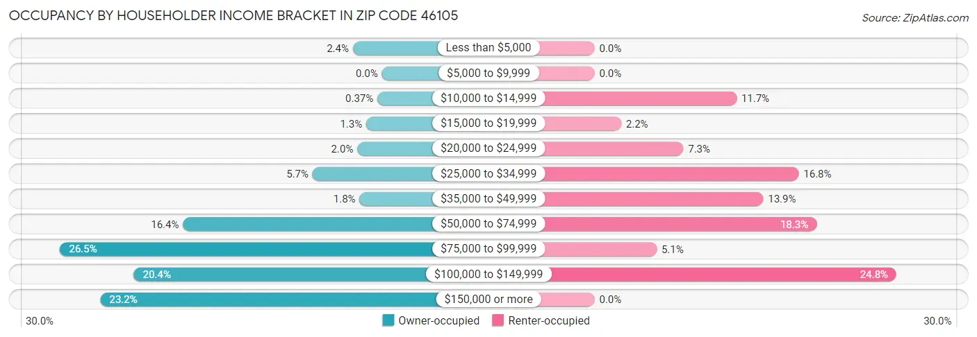 Occupancy by Householder Income Bracket in Zip Code 46105