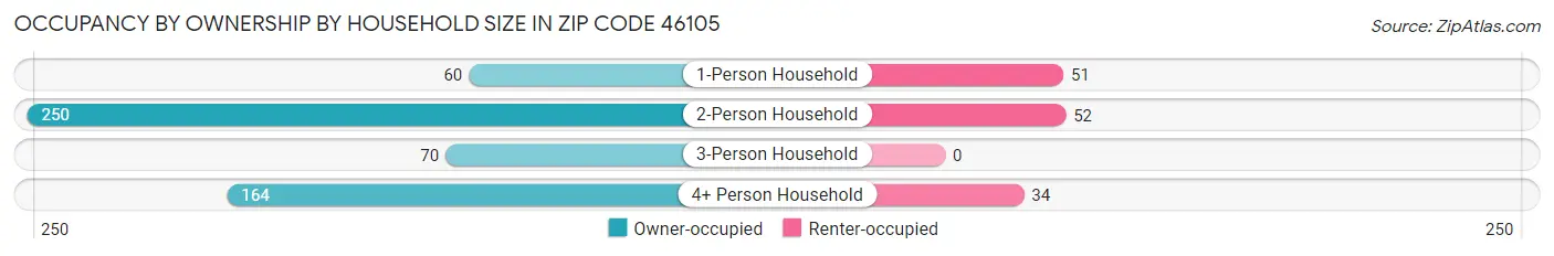 Occupancy by Ownership by Household Size in Zip Code 46105