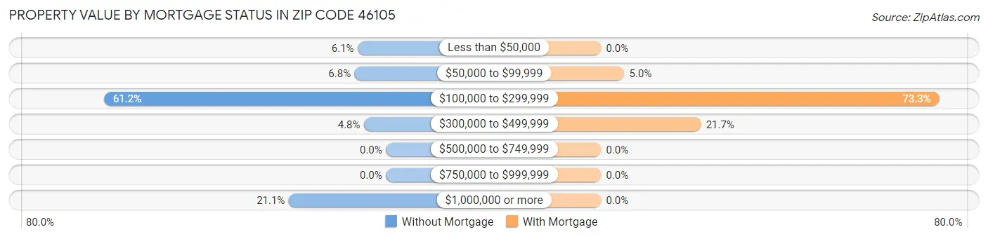 Property Value by Mortgage Status in Zip Code 46105