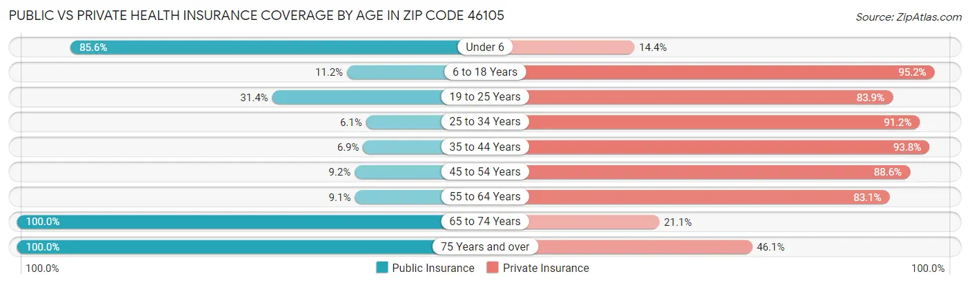 Public vs Private Health Insurance Coverage by Age in Zip Code 46105