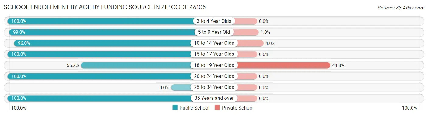 School Enrollment by Age by Funding Source in Zip Code 46105