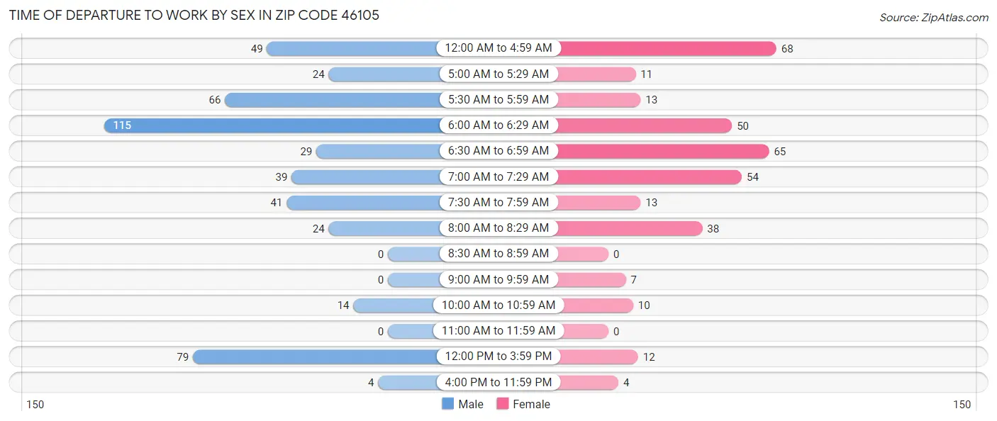 Time of Departure to Work by Sex in Zip Code 46105