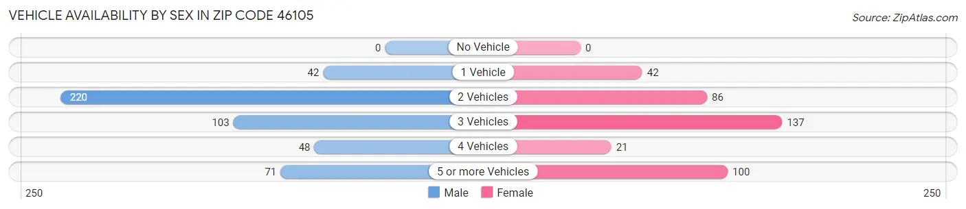 Vehicle Availability by Sex in Zip Code 46105