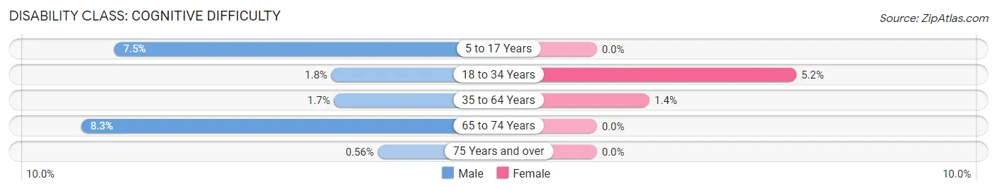 Disability in Zip Code 46106: <span>Cognitive Difficulty</span>