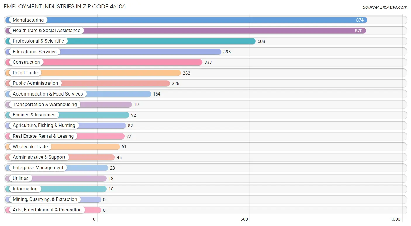 Employment Industries in Zip Code 46106