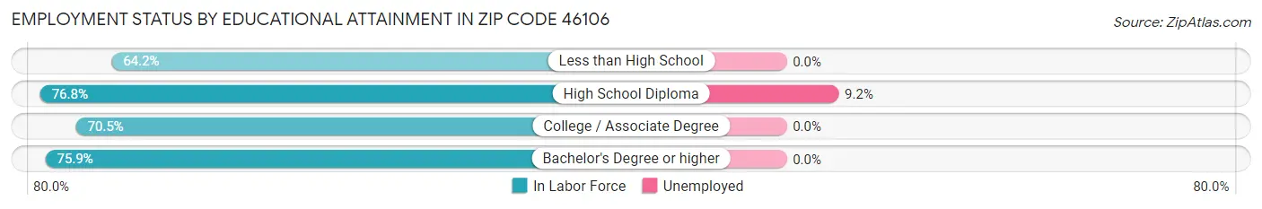 Employment Status by Educational Attainment in Zip Code 46106