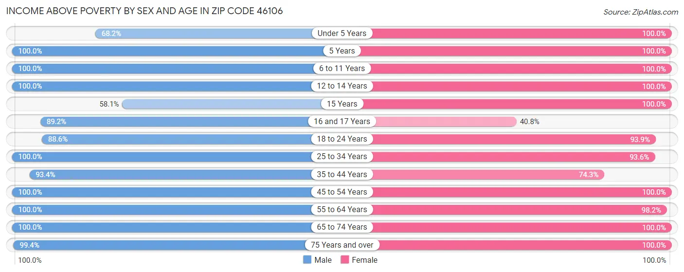 Income Above Poverty by Sex and Age in Zip Code 46106