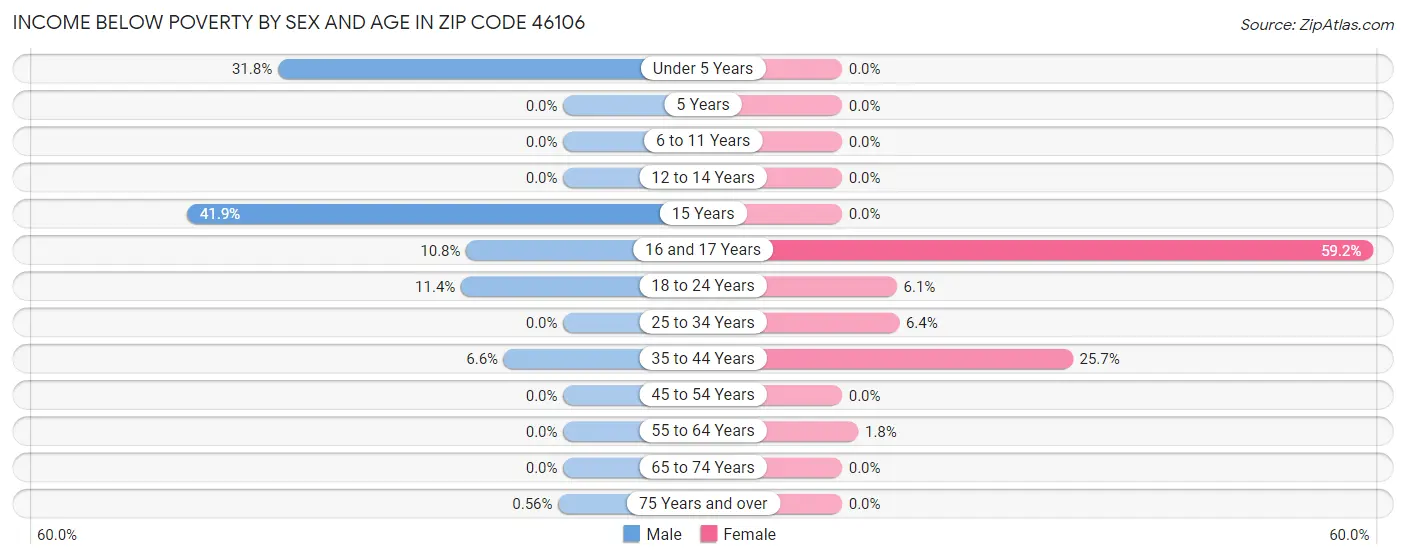 Income Below Poverty by Sex and Age in Zip Code 46106