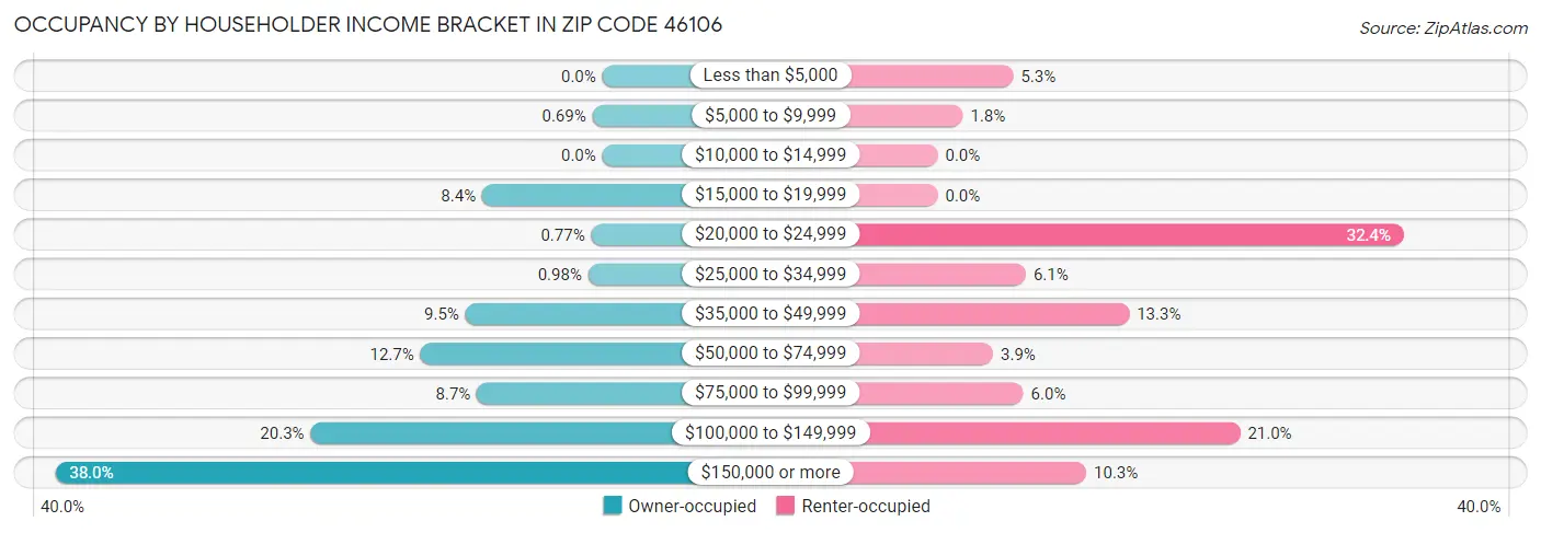 Occupancy by Householder Income Bracket in Zip Code 46106