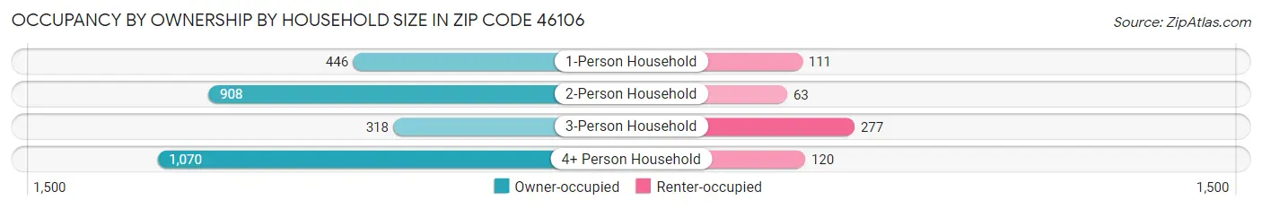 Occupancy by Ownership by Household Size in Zip Code 46106