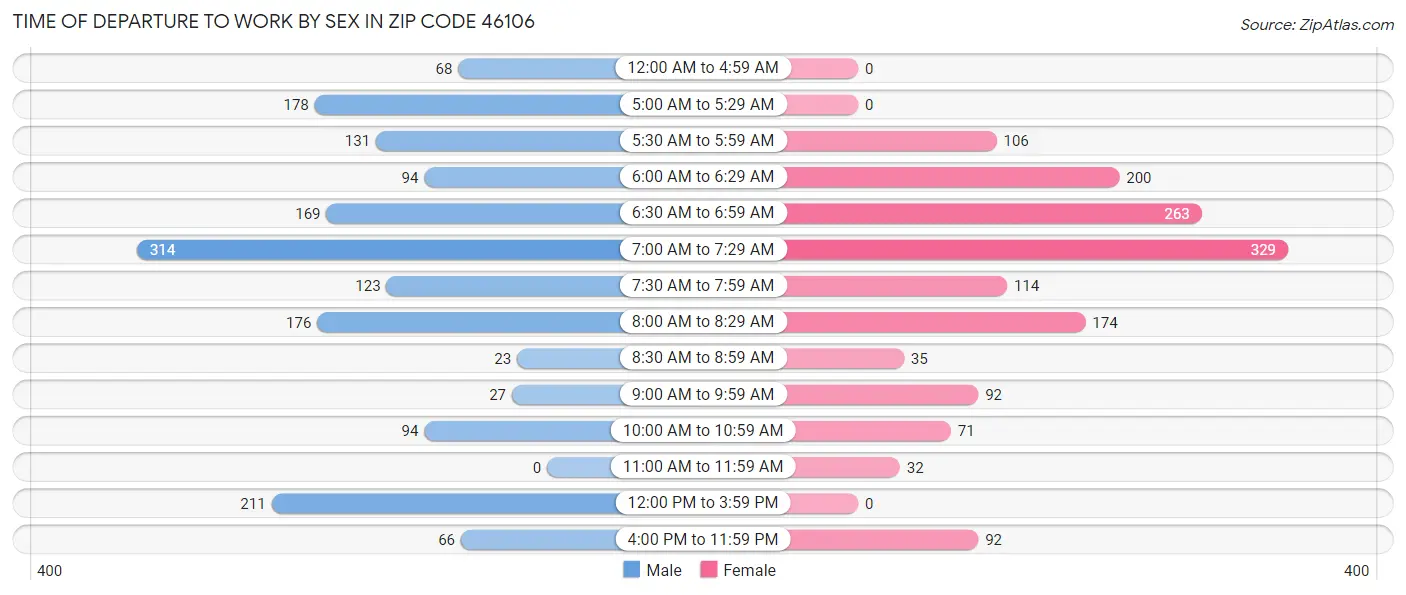 Time of Departure to Work by Sex in Zip Code 46106