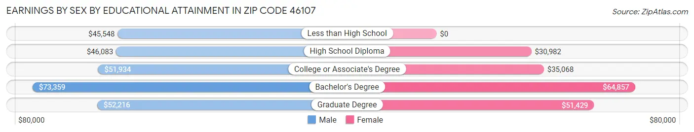 Earnings by Sex by Educational Attainment in Zip Code 46107