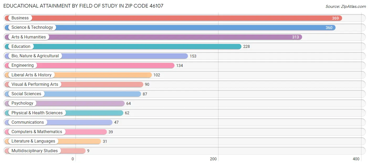 Educational Attainment by Field of Study in Zip Code 46107