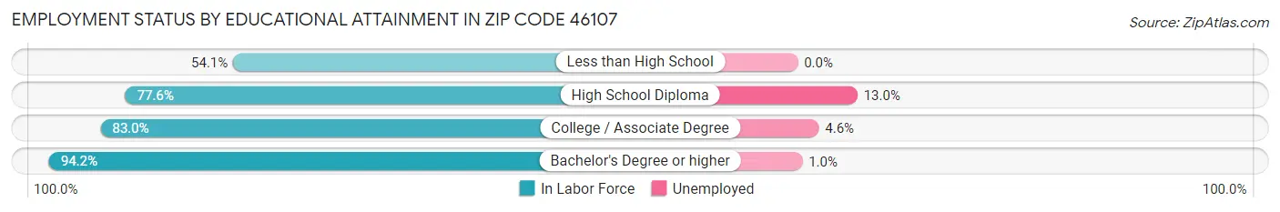 Employment Status by Educational Attainment in Zip Code 46107