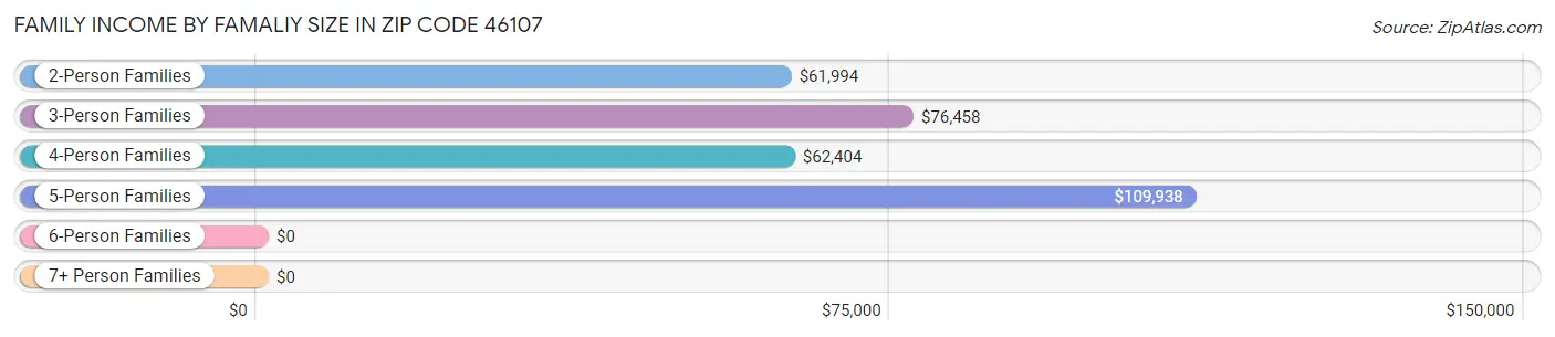 Family Income by Famaliy Size in Zip Code 46107