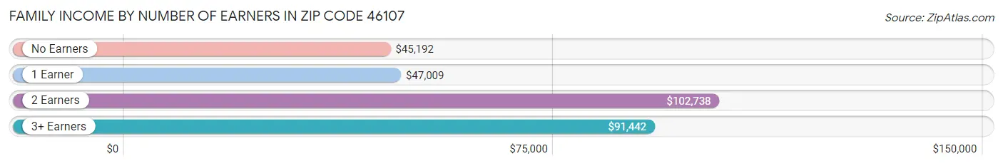 Family Income by Number of Earners in Zip Code 46107