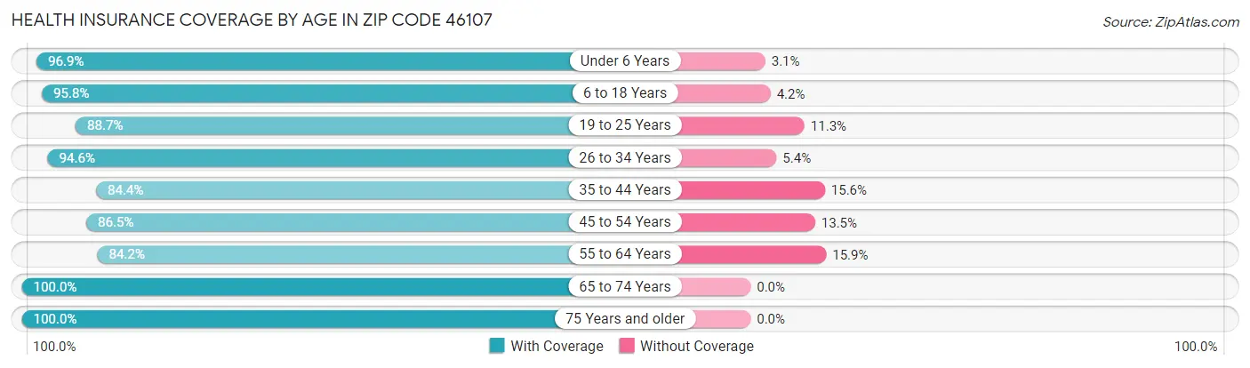 Health Insurance Coverage by Age in Zip Code 46107